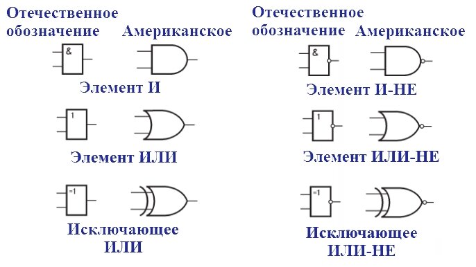 Базовые логические элементы - просто и кратко