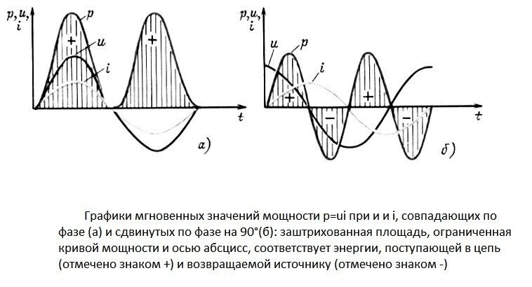 Откуда берётся реактивная мощность?