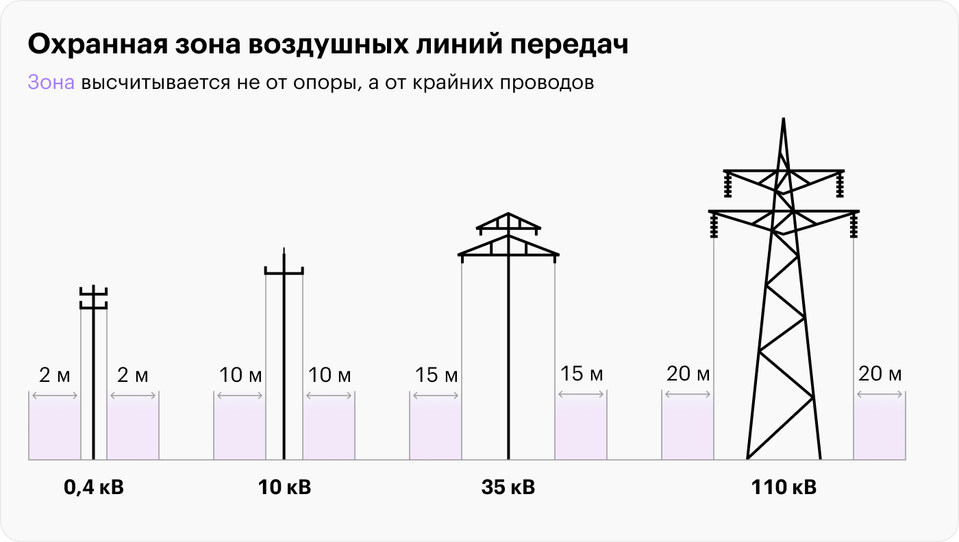 Почему нельзя строить рядом в высоковольтными линиями?