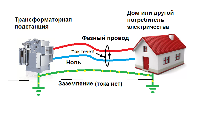 Зачем нужен нулевой провод?
