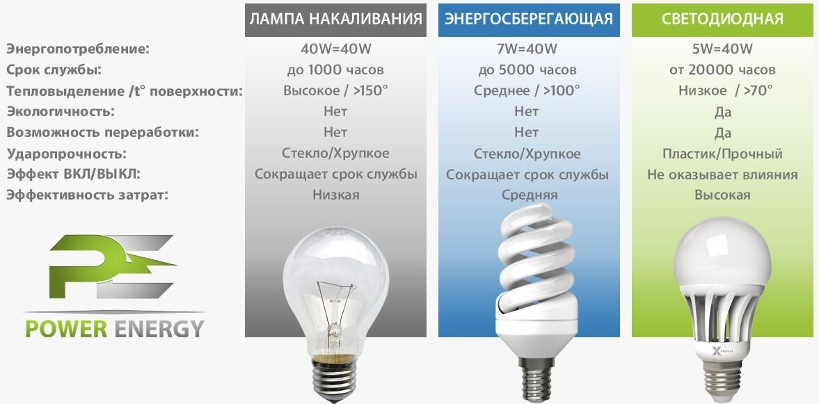 LED-лампы – основные достоинства, недостатки и опасности, которые они несут